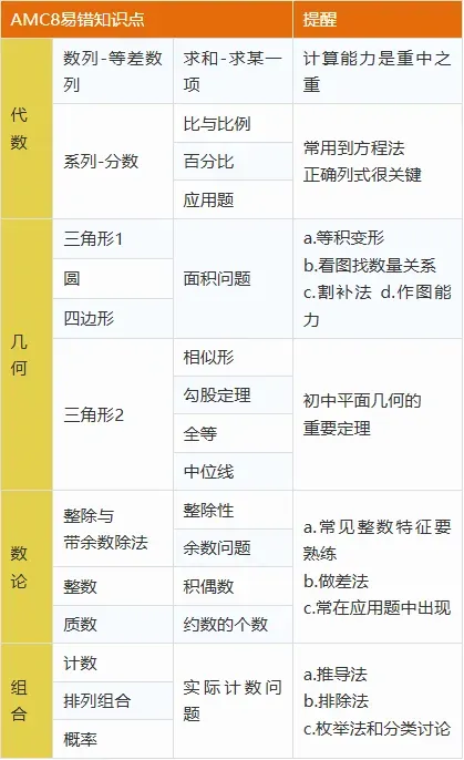 【新手必看】AMC8数学竞赛历年真题资料别再用错了,这样才是真正的高效刷题 第36张