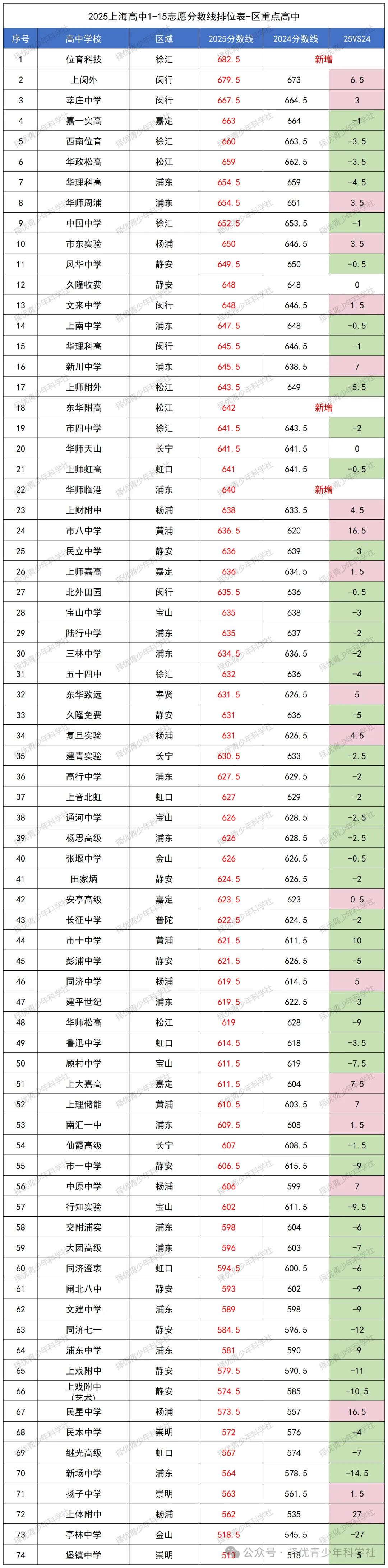 中考录取数据分析之 | 上海16区市重/区重/特色高中录取分数线汇总 第4张 中考录取数据分析之 | 上海16区市重/区重/特色高中录取分数线汇总 第4张