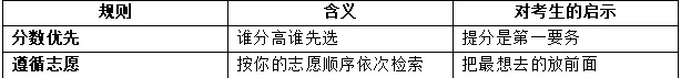 平行志愿“一分压倒千人”!西藏高考/中考填志愿,分数才是硬道理! 第4张