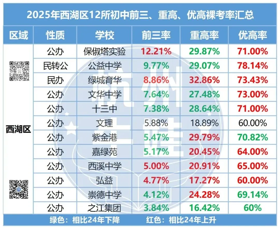 哪些初中上重高的概率最大?26中考新增3500人,重高不扩招,只能死磕分配? 第4张