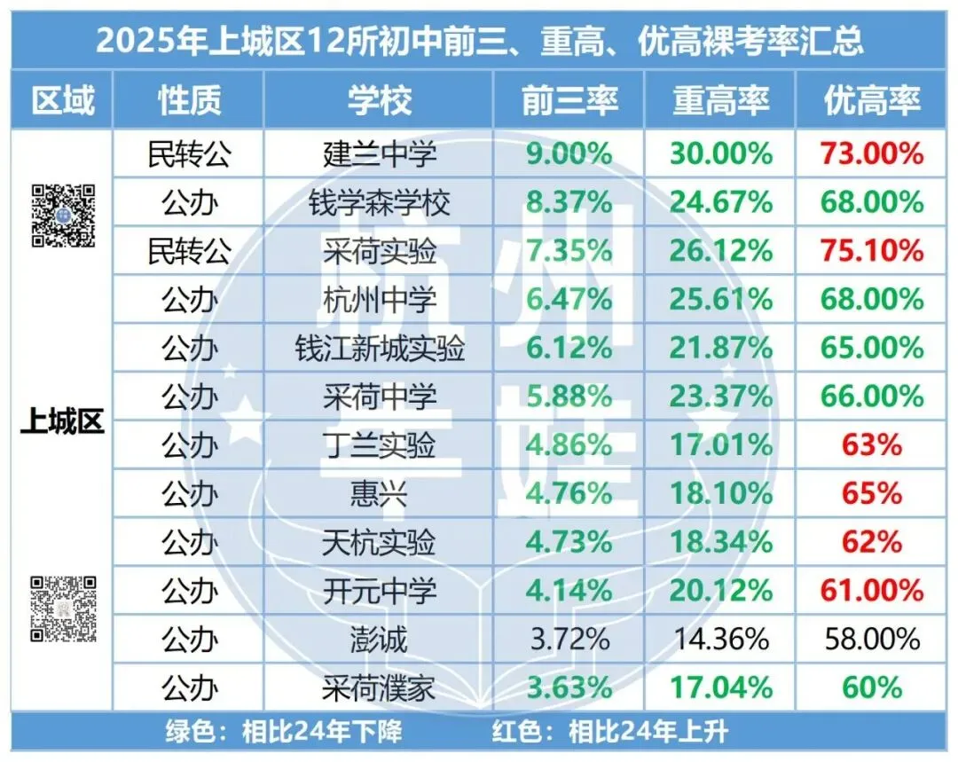 哪些初中上重高的概率最大?26中考新增3500人,重高不扩招,只能死磕分配? 第6张