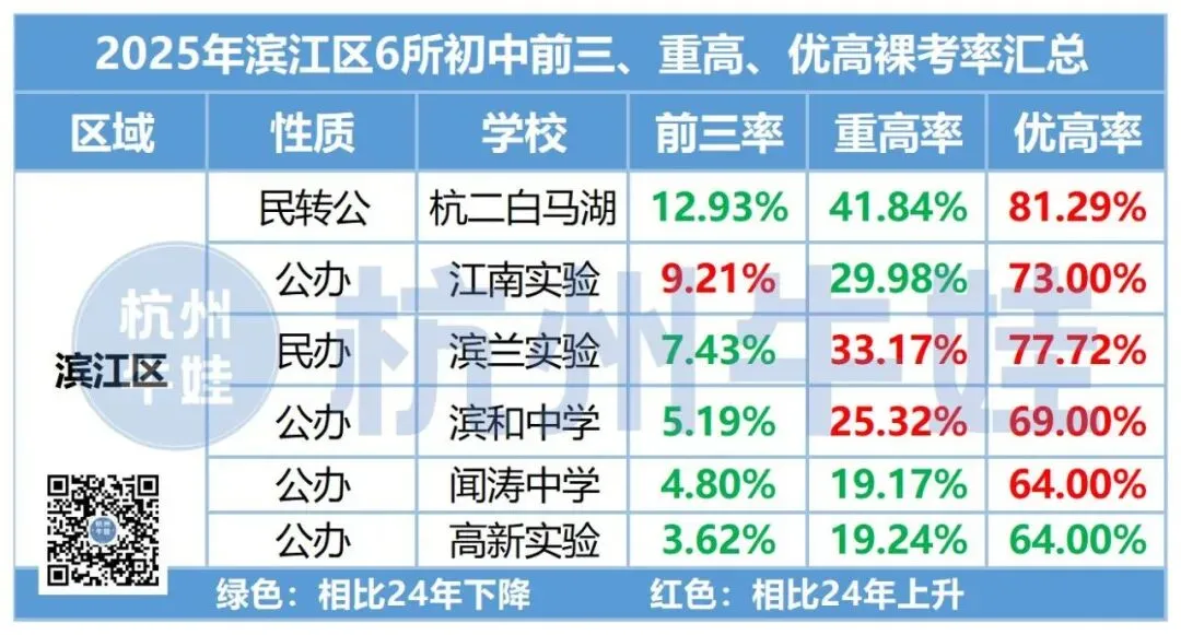 哪些初中上重高的概率最大?26中考新增3500人,重高不扩招,只能死磕分配? 第7张