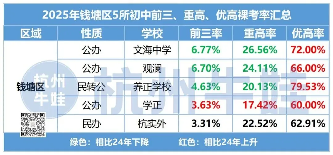 哪些初中上重高的概率最大?26中考新增3500人,重高不扩招,只能死磕分配? 第8张
