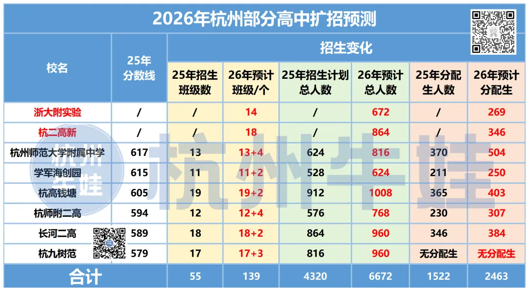 哪些初中上重高的概率最大?26中考新增3500人,重高不扩招,只能死磕分配? 第9张