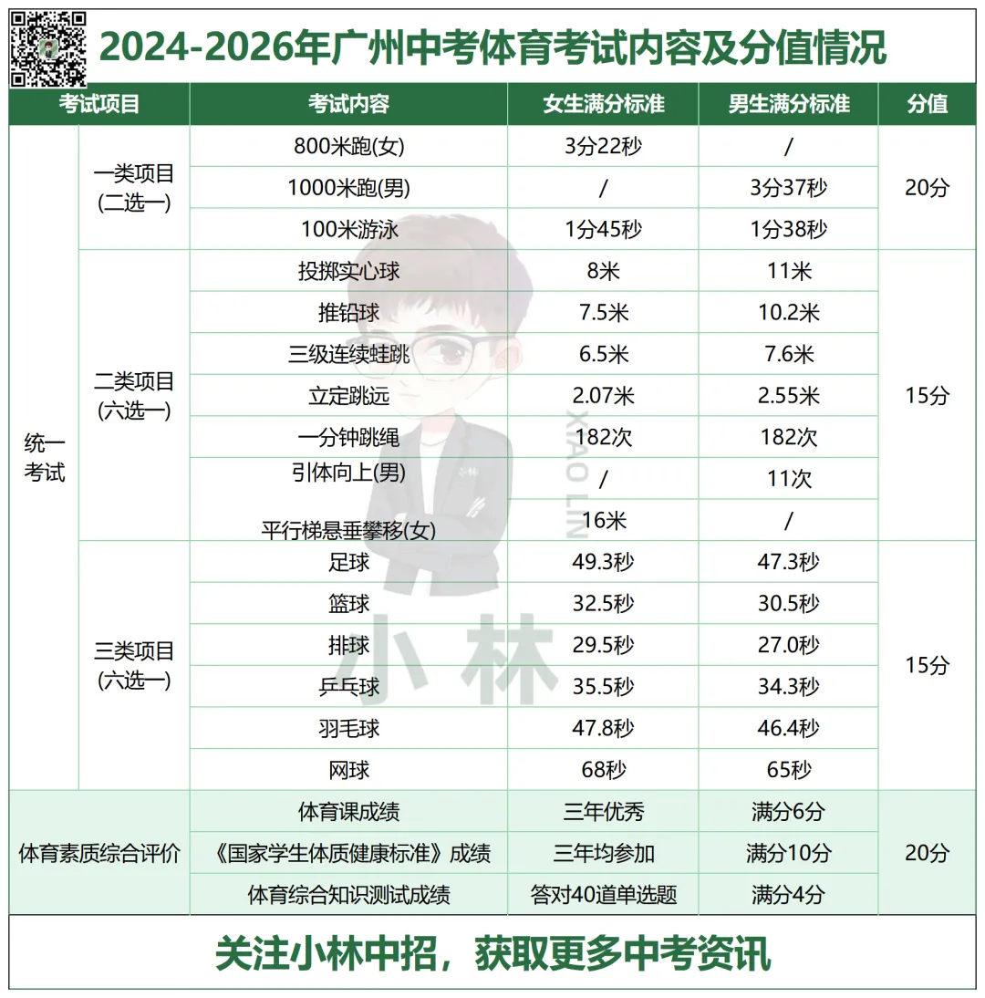 满分秘籍!26年广州中考体育攻略! 第4张