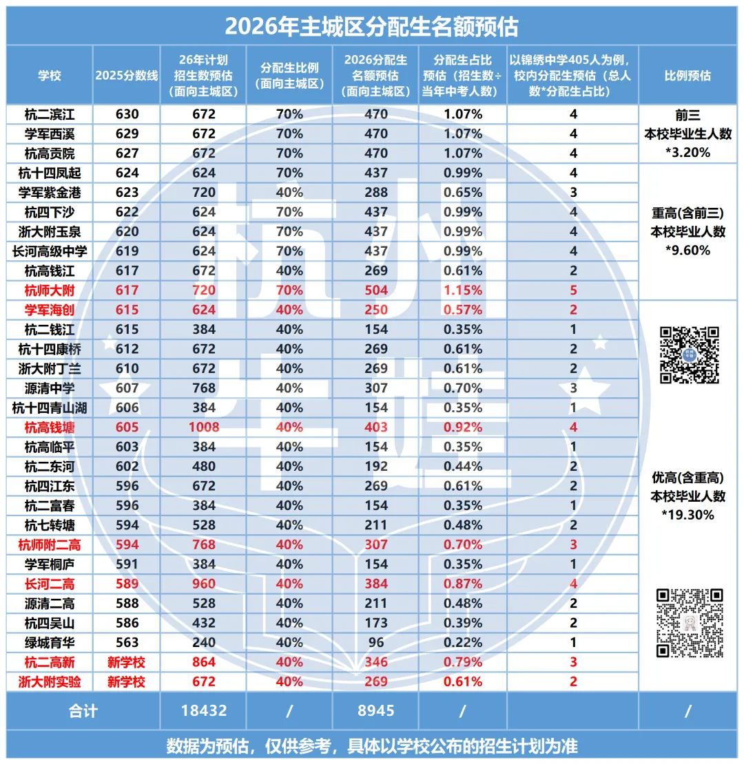 哪些初中上重高的概率最大?26中考新增3500人,重高不扩招,只能死磕分配? 第10张