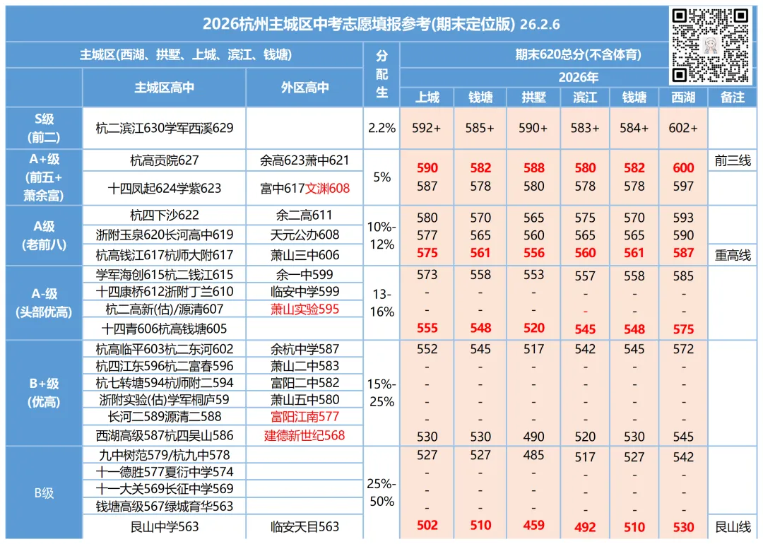 哪些初中上重高的概率最大?26中考新增3500人,重高不扩招,只能死磕分配? 第11张