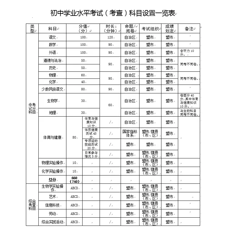 赤峰市中考考试科目一览表 第1张