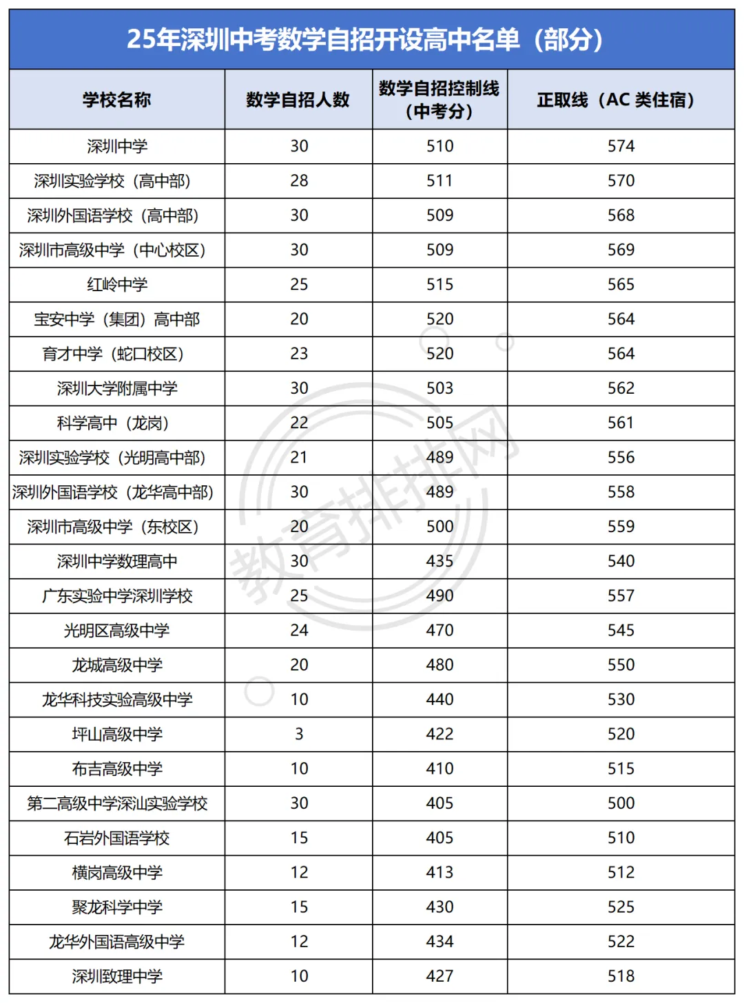 深圳中考数学自主招生深度解析:降多少分?哪些学校招生?报名条件、考试内容、录取分数、备考攻略. 第7张