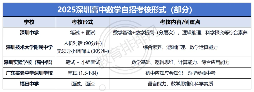 深圳中考数学自主招生深度解析:降多少分?哪些学校招生?报名条件、考试内容、录取分数、备考攻略. 第8张