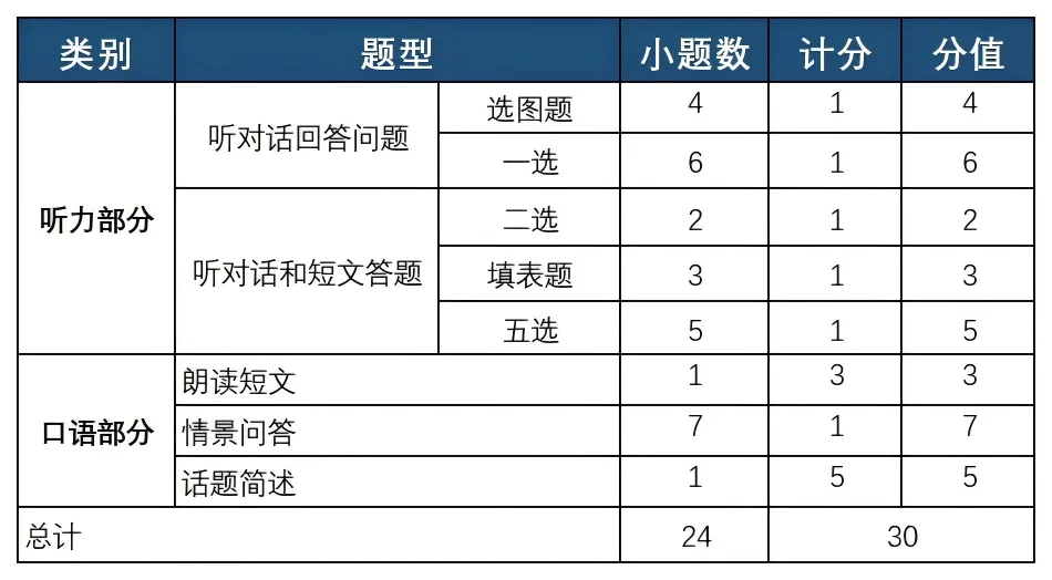 明天全市开考!苏州听力口语模拟考注意事项!建议收藏! 第13张