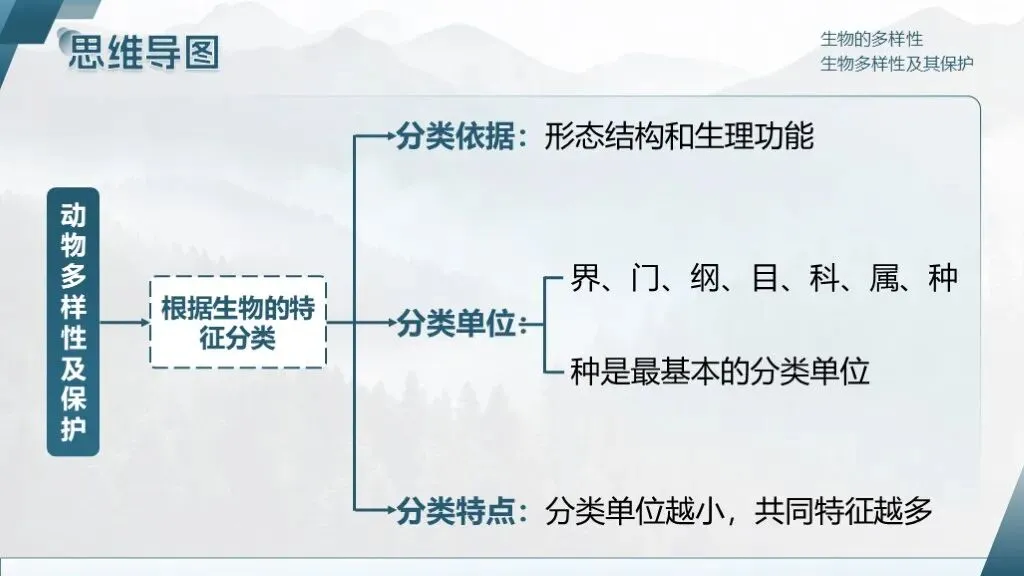 中考生物一轮复习专题2.2《生物多样性及其保护》 第17张