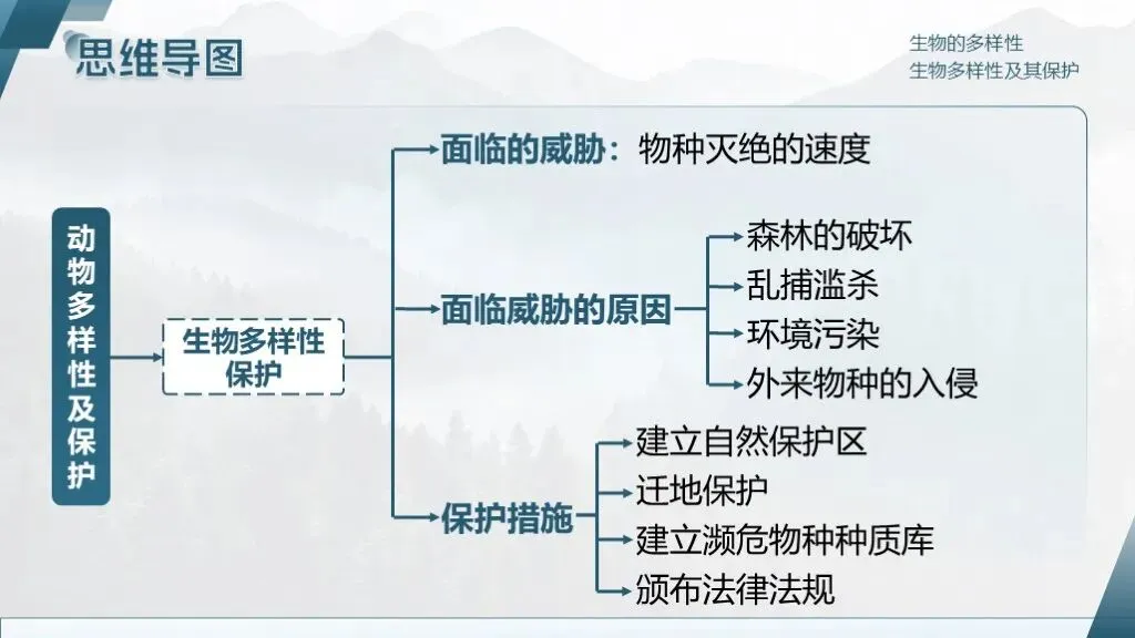 中考生物一轮复习专题2.2《生物多样性及其保护》 第19张
