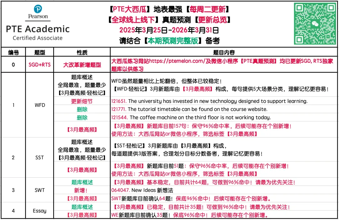 有波动!SWT新增!【PTE巨准真题预测】26年3月25日至3月31日|WFD再删2句,最高频仅剩157句,全网更准更精简! 第2张