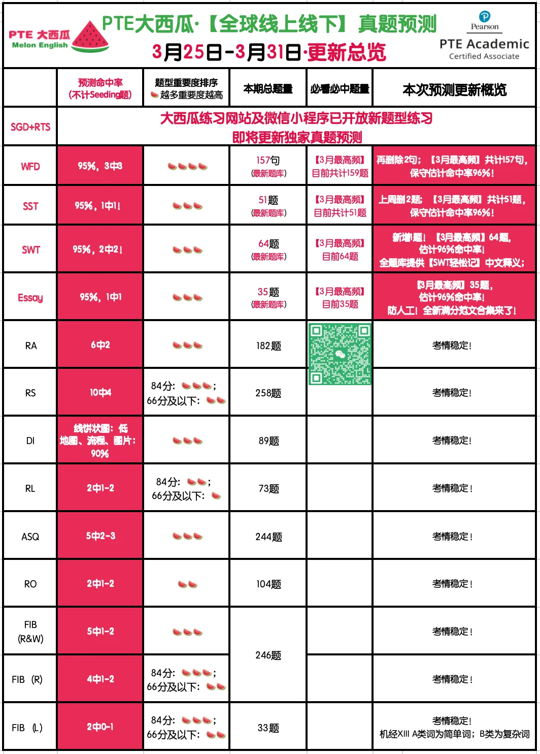 有波动!SWT新增!【PTE巨准真题预测】26年3月25日至3月31日|WFD再删2句,最高频仅剩157句,全网更准更精简! 第5张
