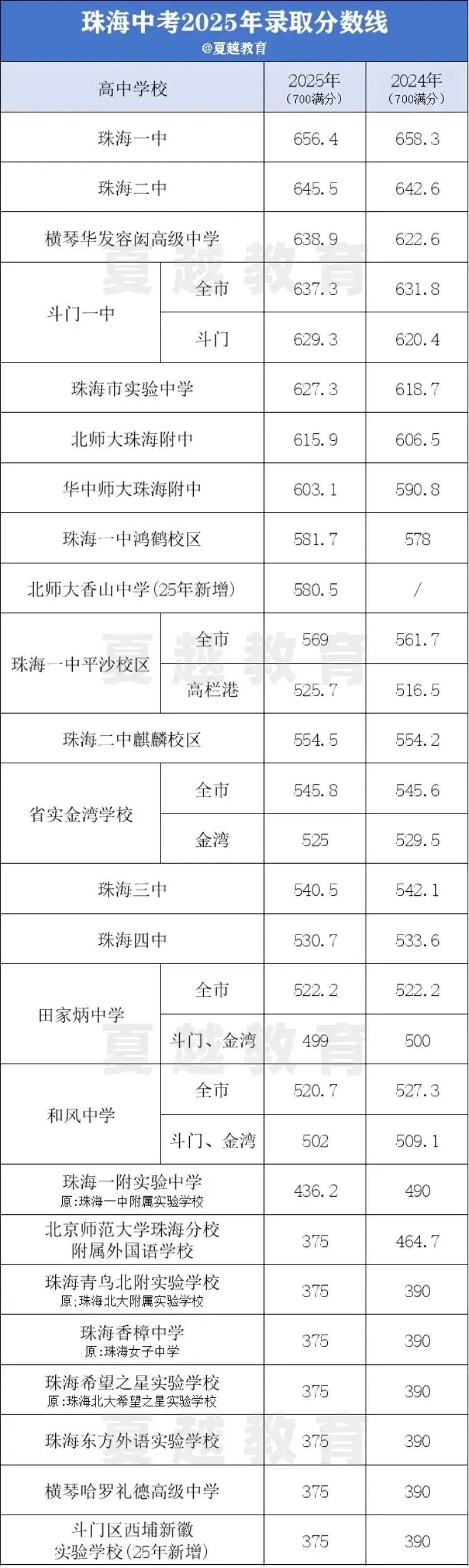 2025 珠海中考分数线大洗牌!黑马校逆袭,升学竞争再升级! 第2张