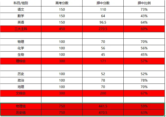黑龙江哈三中2026届高三模拟全科试卷+答案速领!短时间,如何精准提分? 第5张