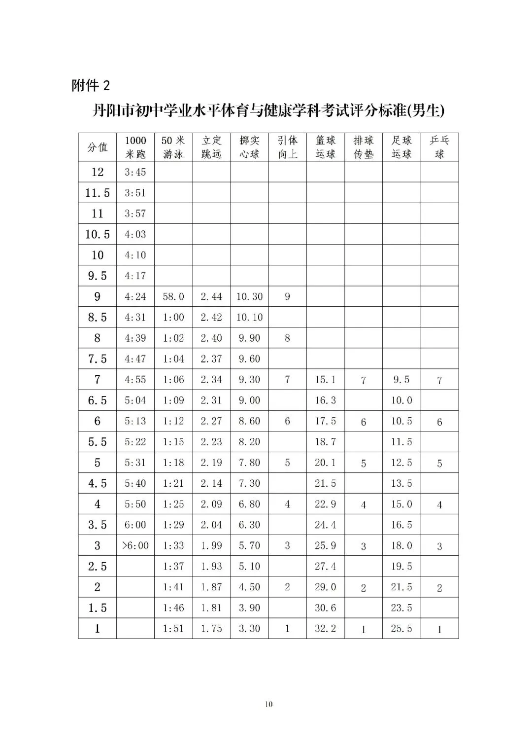丹阳体育中考时间确定!4月20日至24日在江苏省丹阳中等专业学校进行(附考核标准) 第12张