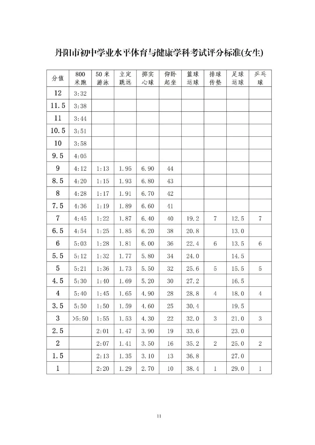 丹阳体育中考时间确定!4月20日至24日在江苏省丹阳中等专业学校进行(附考核标准) 第13张