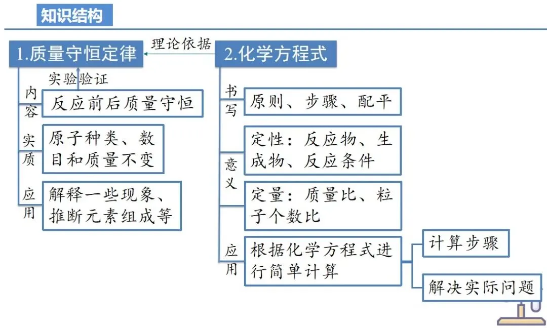 2026中考化学一轮复习——第五单元(考点串讲+真题检测+试题猜想) 第2张