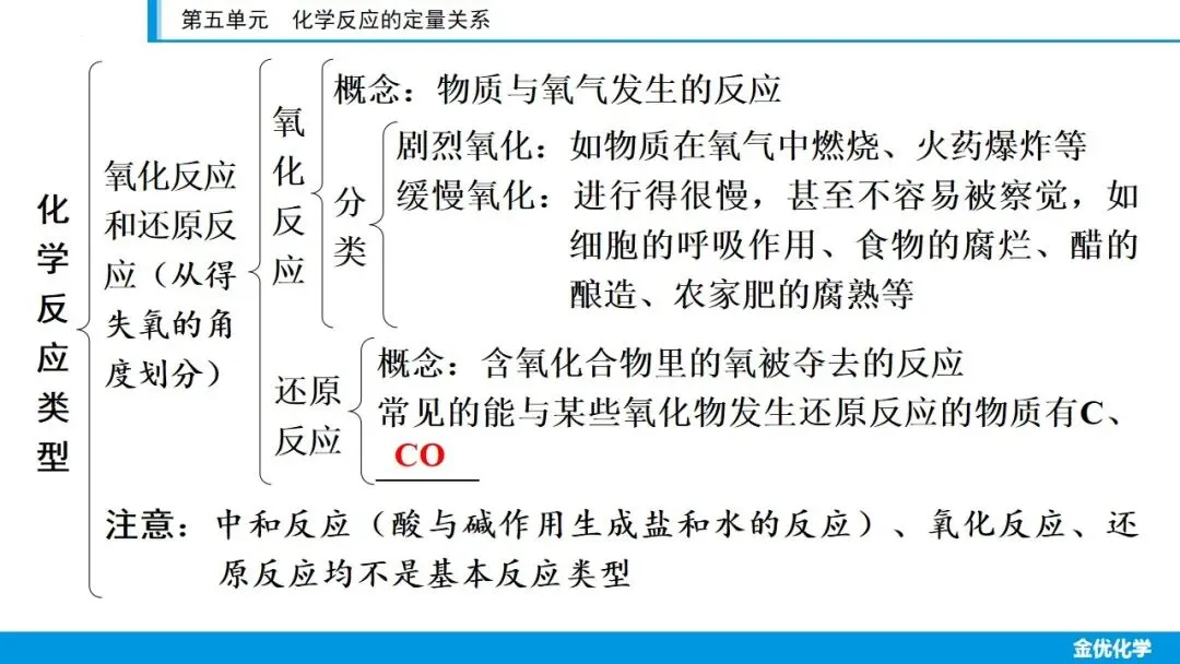 2026中考化学一轮复习——第五单元(考点串讲+真题检测+试题猜想) 第11张