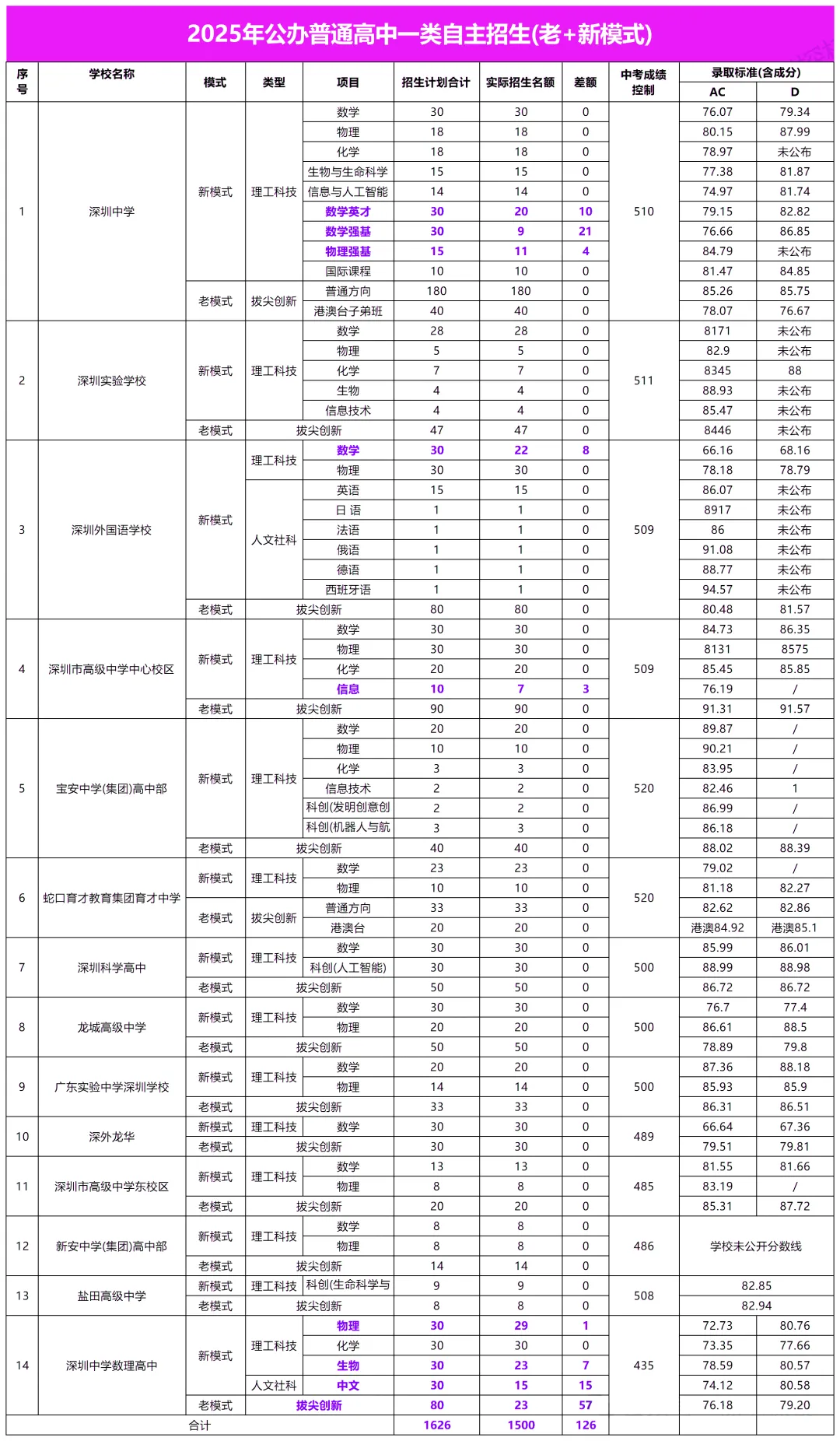 深圳中考自招+指标生全解析 第3张