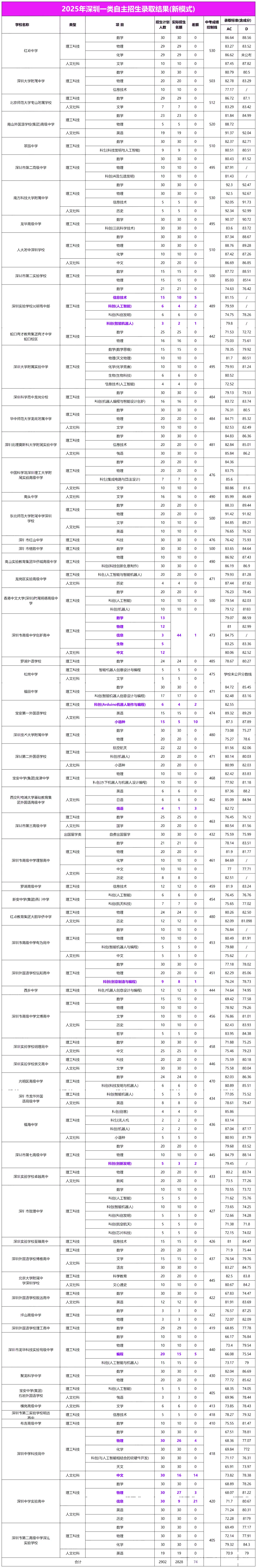 深圳中考自招+指标生全解析 第4张