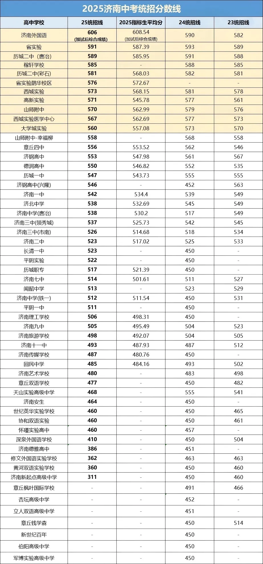 2026年济南中考录取方式有变?这三个科目成为录取制胜关键 第4张