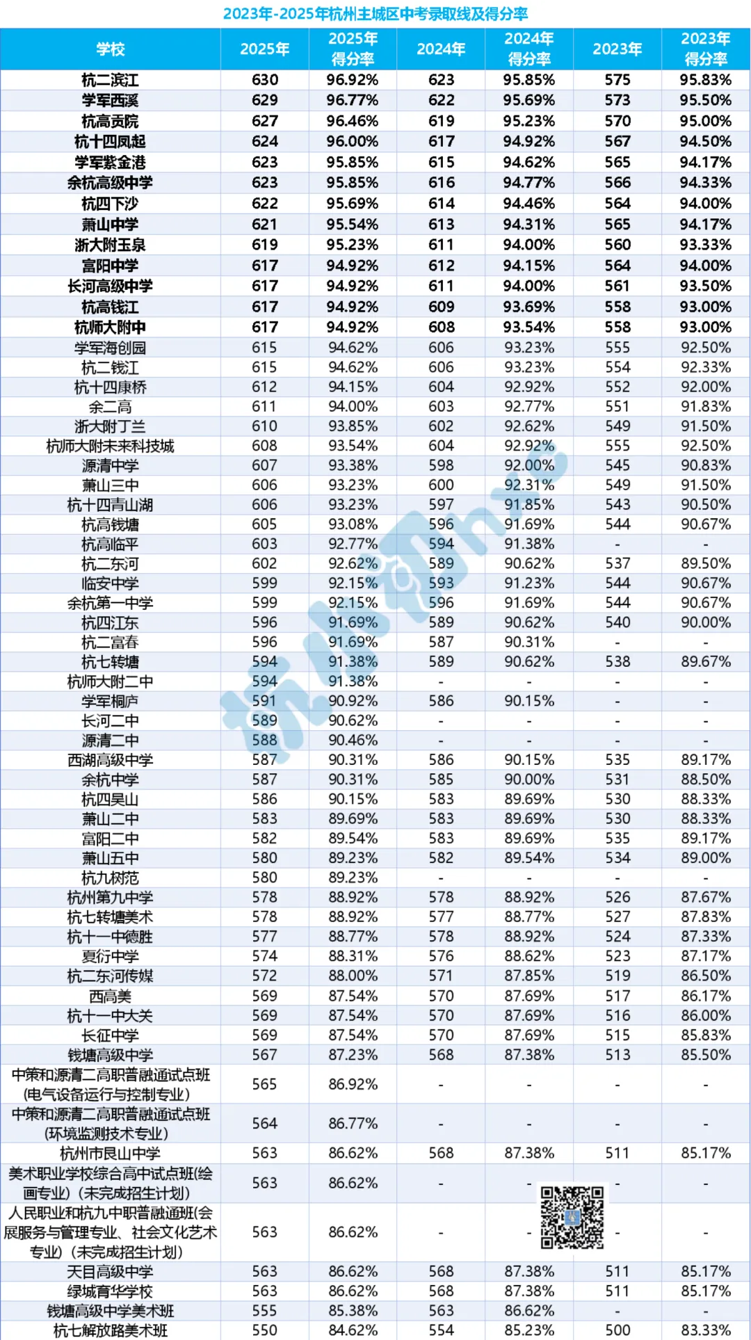 创新高!中考人数暴增3500,2026杭州重高分数线再涨3-4分? 第2张