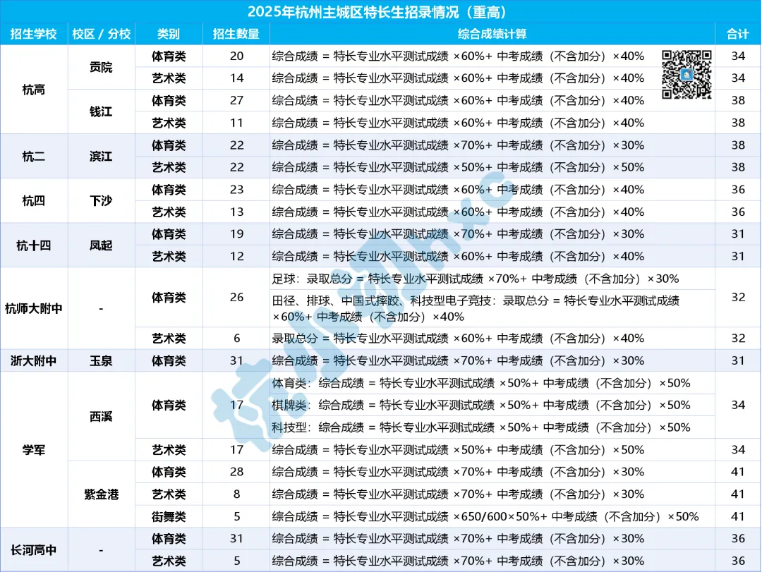 创新高!中考人数暴增3500,2026杭州重高分数线再涨3-4分? 第5张