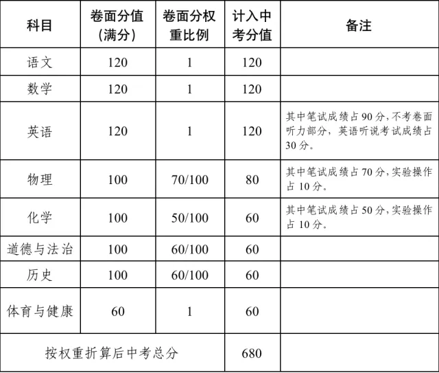 肇庆中考将有大调整!新计分规则正在征求意见 第5张