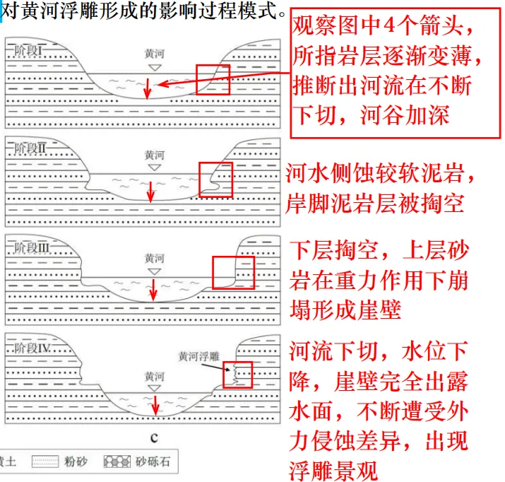 【真题拆解13】2025年广东卷那道“河流阶地+外力侵蚀地貌”成因的题 第3张