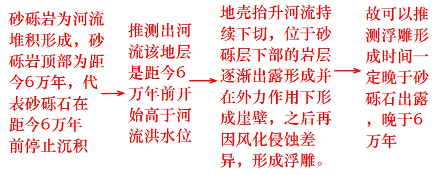 【真题拆解13】2025年广东卷那道“河流阶地+外力侵蚀地貌”成因的题 第5张