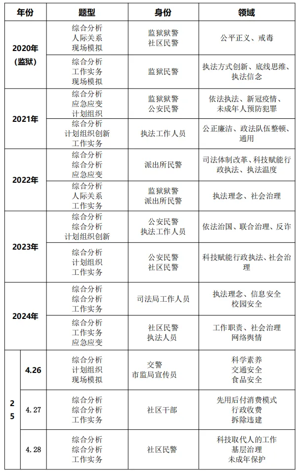 从历年真题来看湖南执法卷面试考什么?(含训练第五天) 第1张