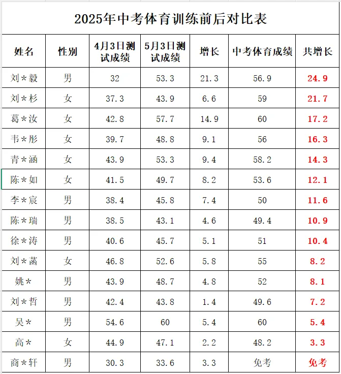 临沭初三家长注意!中考体育提分关键期,国企背景体培班助孩子冲刺满分! 第32张