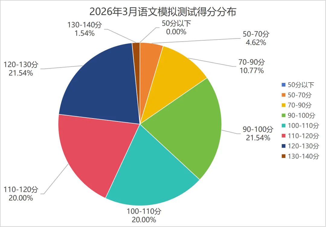 内有福利 | 2026年3月线上模拟测试成绩揭晓 第7张