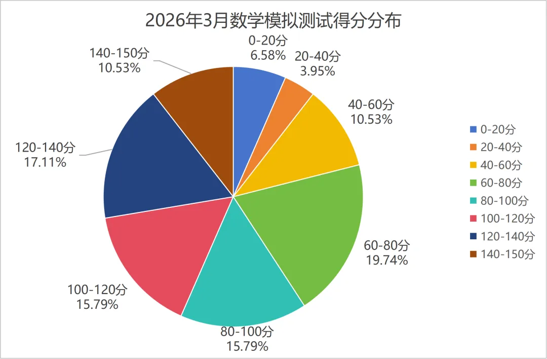 内有福利 | 2026年3月线上模拟测试成绩揭晓 第9张