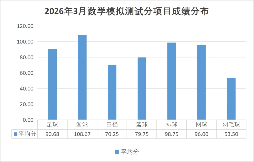 内有福利 | 2026年3月线上模拟测试成绩揭晓 第10张