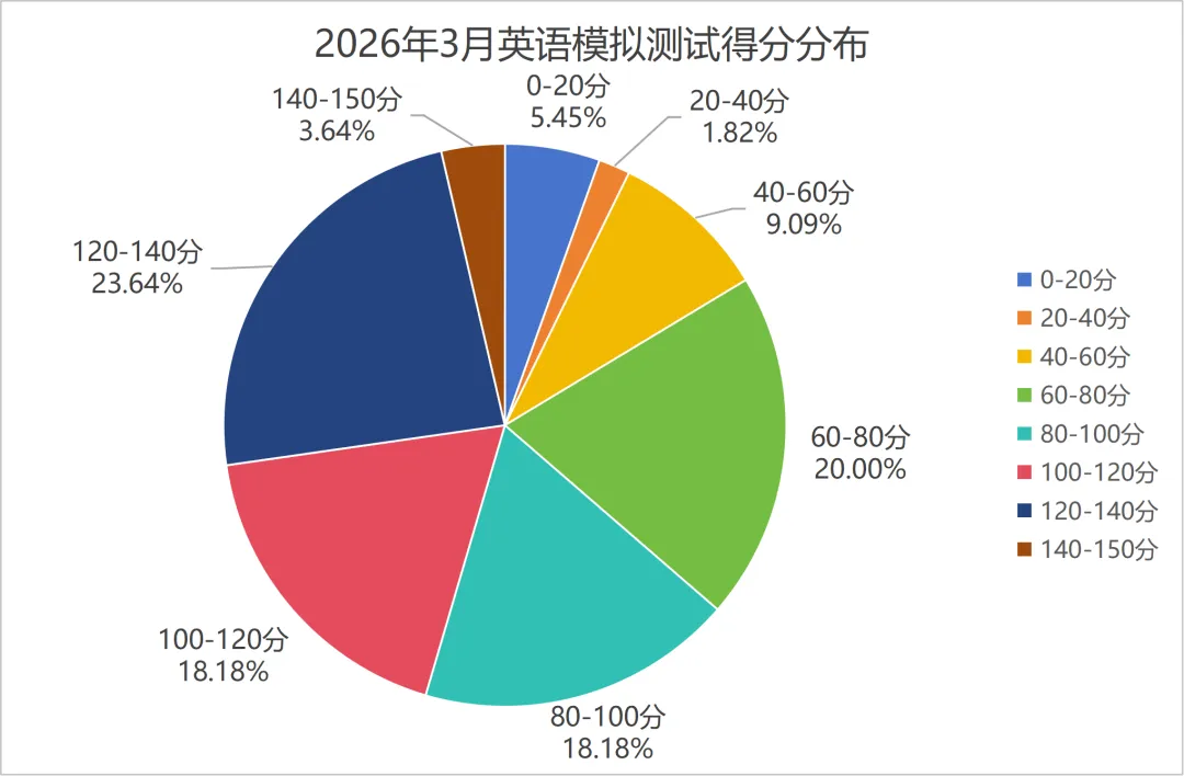 内有福利 | 2026年3月线上模拟测试成绩揭晓 第11张