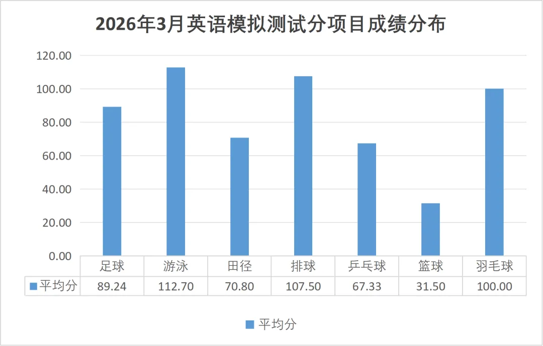 内有福利 | 2026年3月线上模拟测试成绩揭晓 第12张