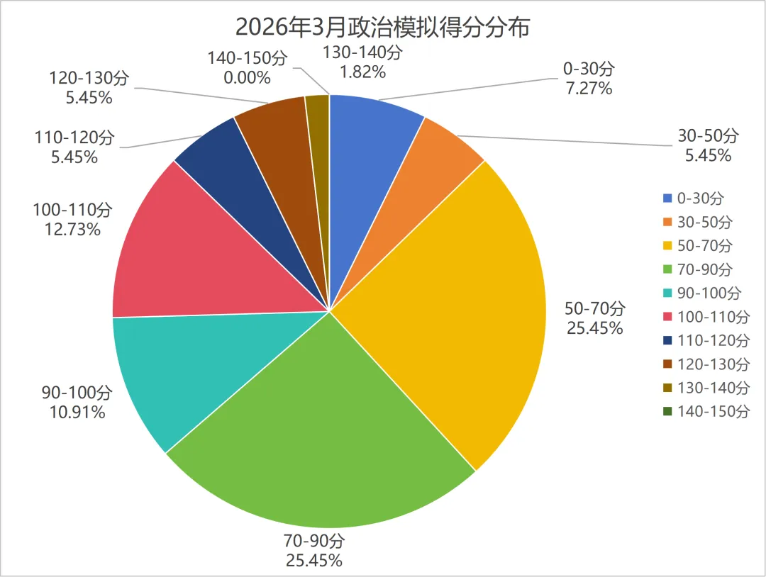 内有福利 | 2026年3月线上模拟测试成绩揭晓 第13张