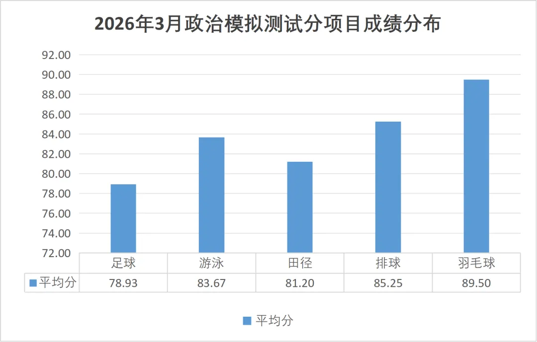 内有福利 | 2026年3月线上模拟测试成绩揭晓 第14张
