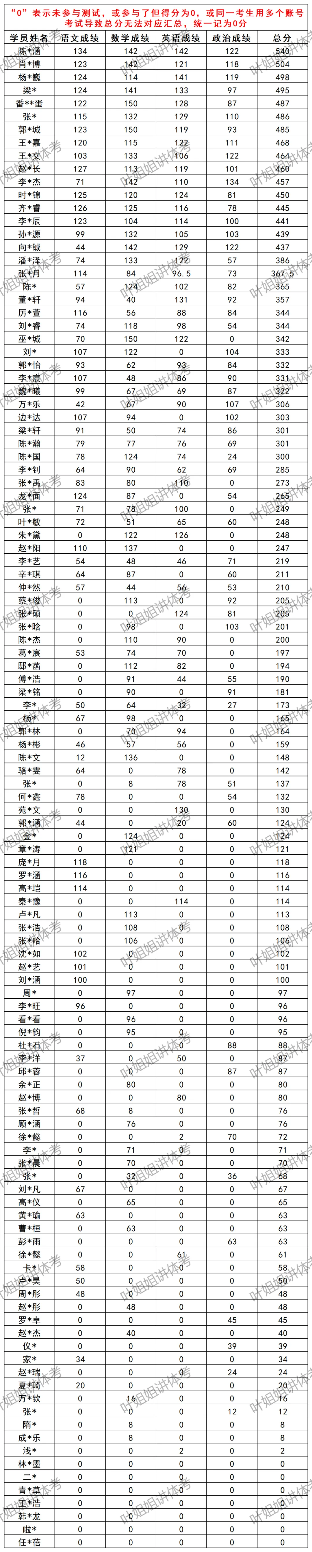 内有福利 | 2026年3月线上模拟测试成绩揭晓 第18张