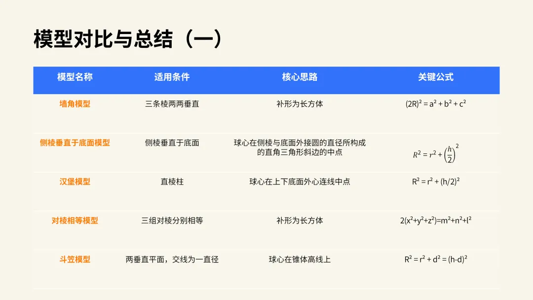 研模型·解真题·共成长|聂桂明名师工作室开展几何体外接球十大模型专题教研 第28张