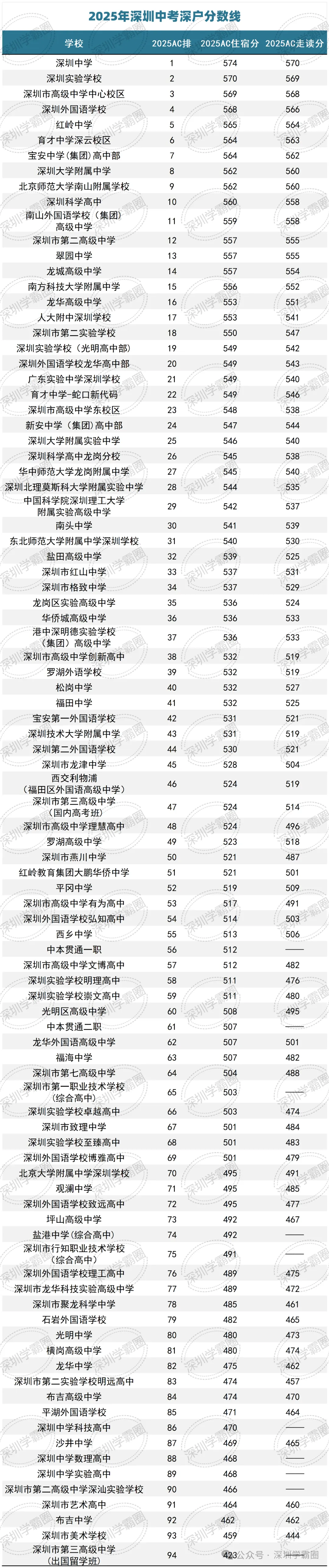 2025深圳中考分数线汇总!含公办/民办/中职 第1张
