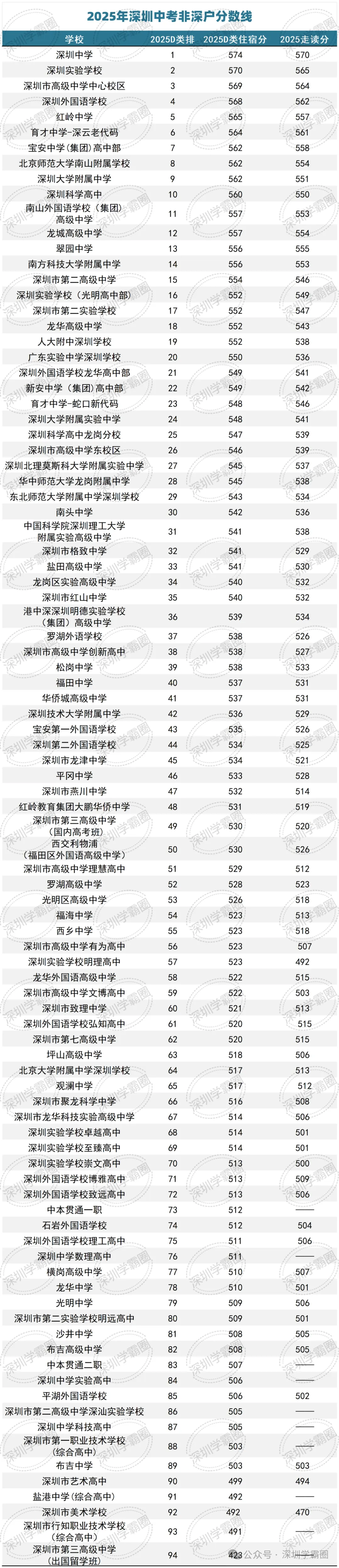 2025深圳中考分数线汇总!含公办/民办/中职 第2张