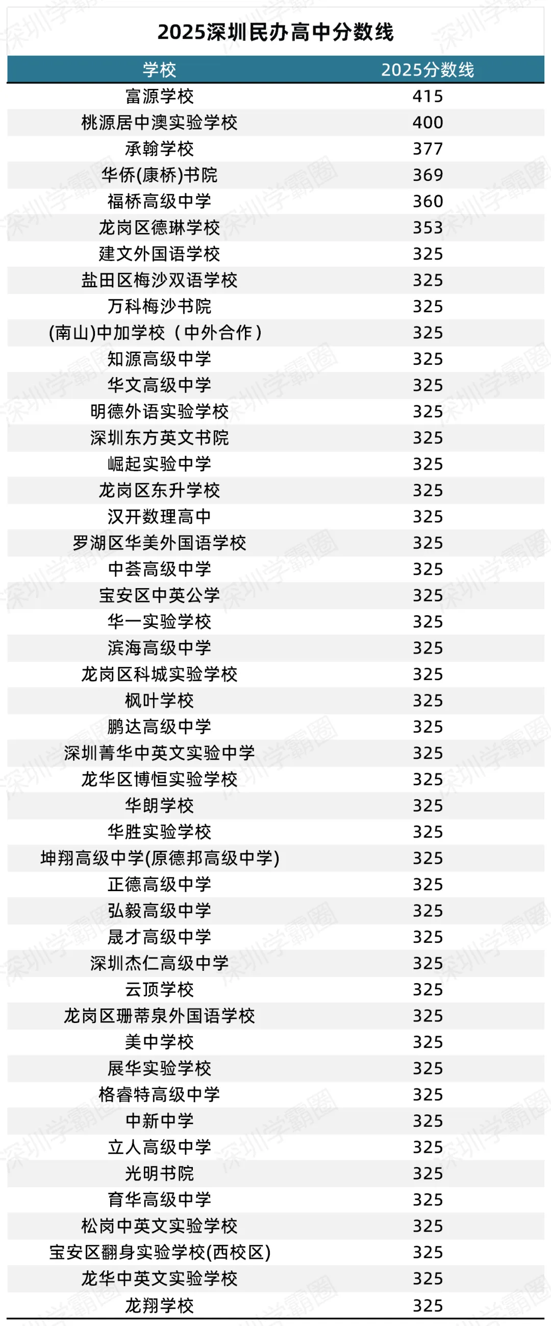2025深圳中考分数线汇总!含公办/民办/中职 第4张