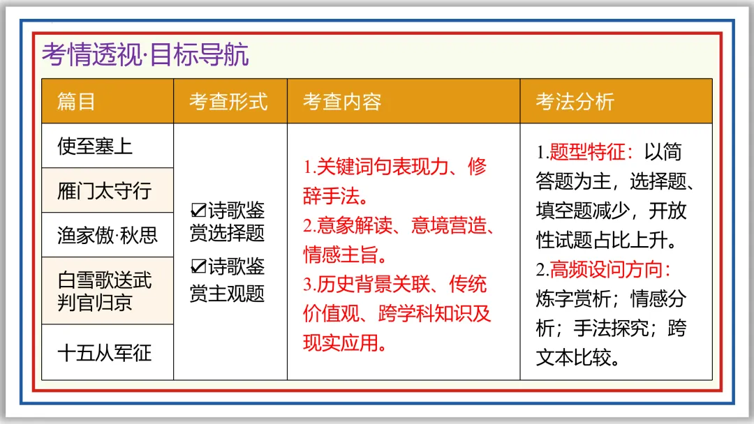 中考古诗词分主题一遍过②:边塞军旅 57张PPT 第4张