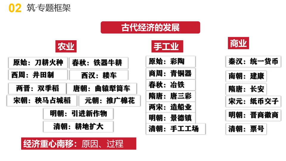 【中考复习】|专题02:中国古代的经济发展 第5张