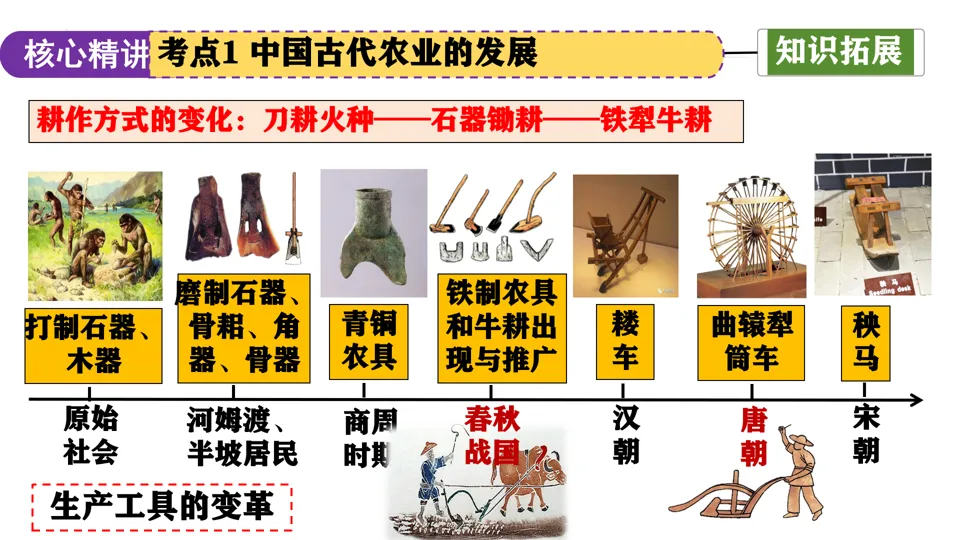 【中考复习】|专题02:中国古代的经济发展 第11张